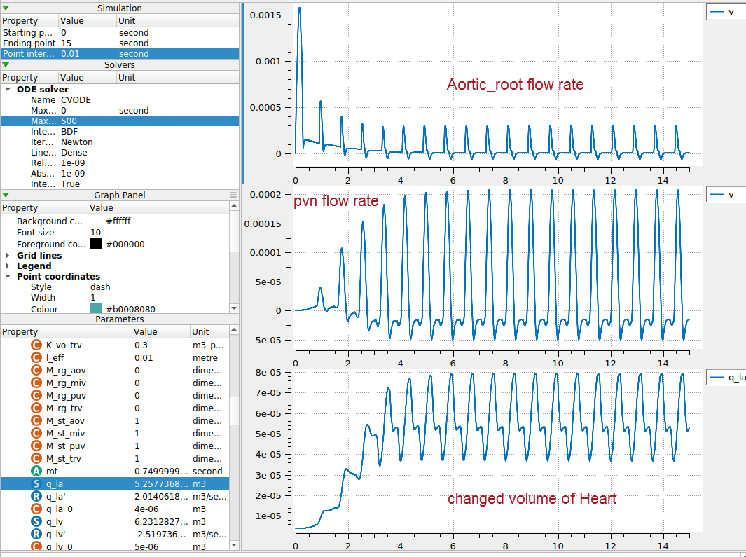 Output results of 3compartment model